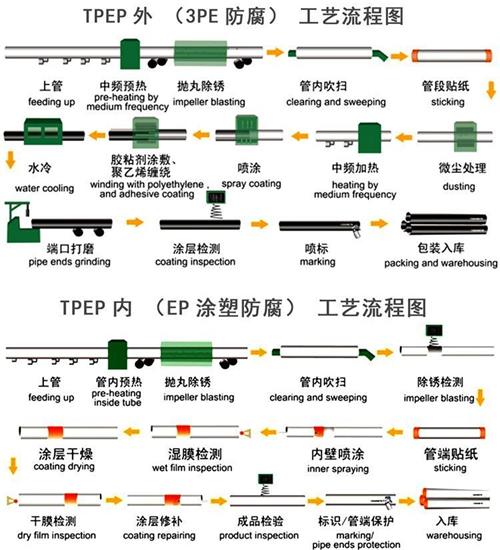 东方给水tpep防腐钢管厂家工艺流程