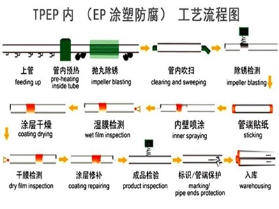 东方TPEP防腐钢管厂家工艺